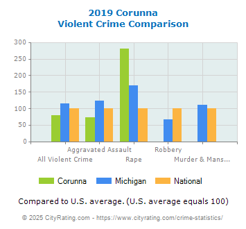 Corunna Violent Crime vs. State and National Comparison