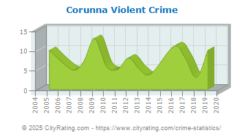 Corunna Violent Crime