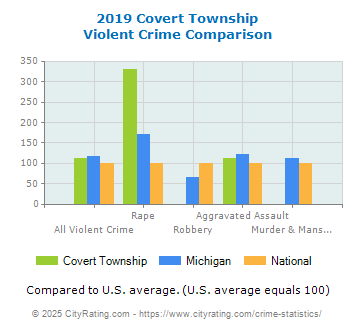 Covert Township Violent Crime vs. State and National Comparison