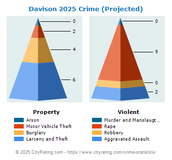 Davison Crime 2025