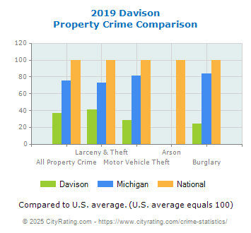 Davison Property Crime vs. State and National Comparison