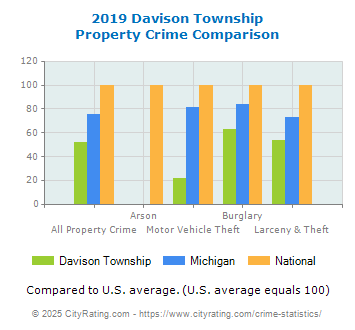 Davison Township Property Crime vs. State and National Comparison