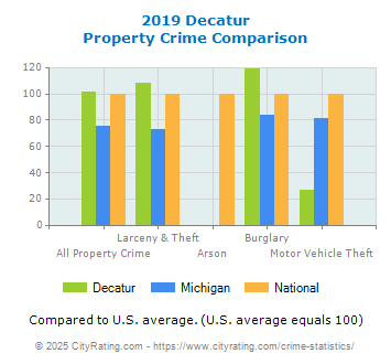 Decatur Property Crime vs. State and National Comparison