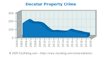 Decatur Property Crime