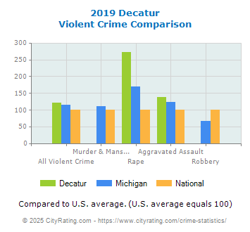 Decatur Violent Crime vs. State and National Comparison