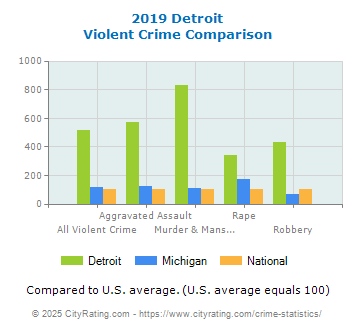 Detroit Violent Crime vs. State and National Comparison