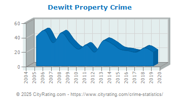 Dewitt Property Crime