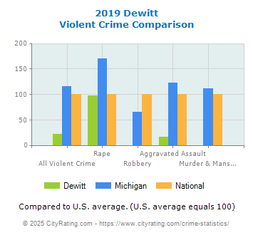 Dewitt Violent Crime vs. State and National Comparison