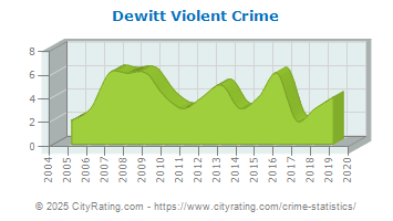 Dewitt Violent Crime