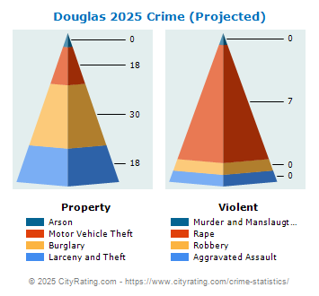 Douglas Crime 2025