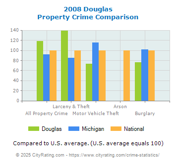 Douglas Property Crime vs. State and National Comparison