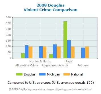 Douglas Violent Crime vs. State and National Comparison