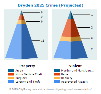 Dryden Township Crime 2025