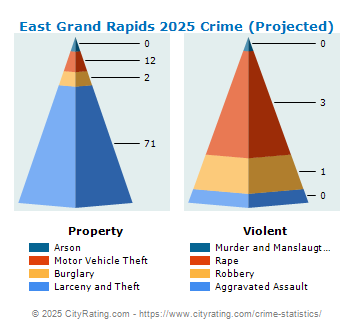 East Grand Rapids Crime 2025