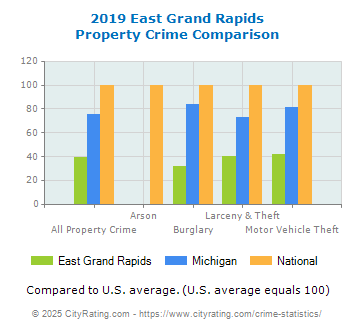 East Grand Rapids Property Crime vs. State and National Comparison