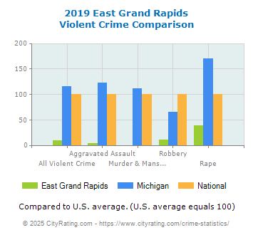 East Grand Rapids Violent Crime vs. State and National Comparison