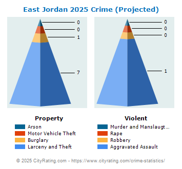 East Jordan Crime 2025