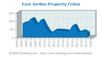 East Jordan Property Crime