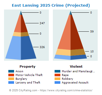 East Lansing Crime 2025