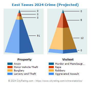 East Tawas Crime 2024