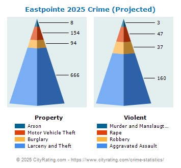 Eastpointe Crime 2025