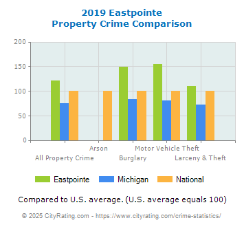 Eastpointe Property Crime vs. State and National Comparison