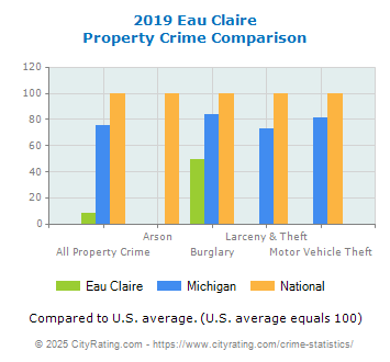 Eau Claire Property Crime vs. State and National Comparison