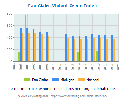 Eau Claire Violent Crime vs. State and National Per Capita