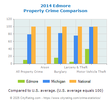 Edmore Property Crime vs. State and National Comparison