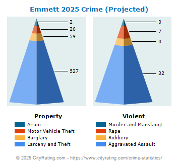 Emmett Township Crime 2025