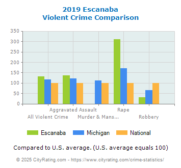 Escanaba Violent Crime vs. State and National Comparison