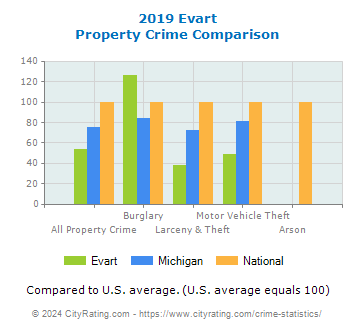 Evart Property Crime vs. State and National Comparison