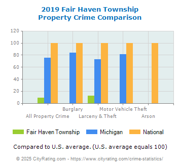 Fair Haven Township Property Crime vs. State and National Comparison