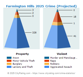 Farmington Hills Crime 2025