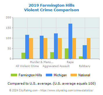 Farmington Hills Violent Crime vs. State and National Comparison