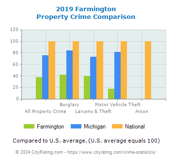 Farmington Property Crime vs. State and National Comparison