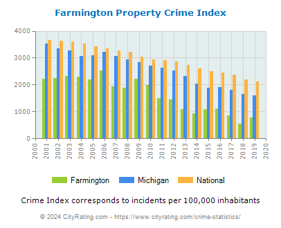 Farmington Property Crime vs. State and National Per Capita