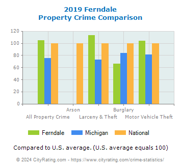 Ferndale Property Crime vs. State and National Comparison