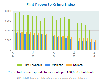 Flint Township Property Crime vs. State and National Per Capita