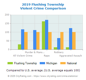 Flushing Township Violent Crime vs. State and National Comparison