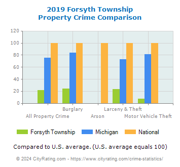 Forsyth Township Property Crime vs. State and National Comparison