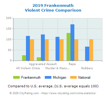 Frankenmuth Violent Crime vs. State and National Comparison