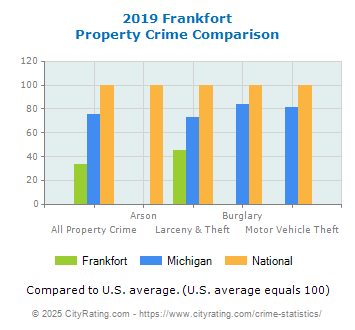 Frankfort Property Crime vs. State and National Comparison