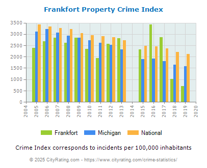 Frankfort Property Crime vs. State and National Per Capita