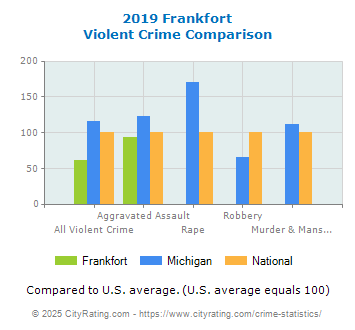 Frankfort Violent Crime vs. State and National Comparison