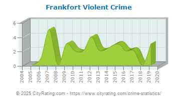 Frankfort Violent Crime