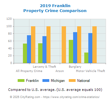 Franklin Property Crime vs. State and National Comparison