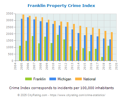 Franklin Property Crime vs. State and National Per Capita