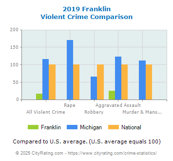 Franklin Violent Crime vs. State and National Comparison