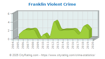 Franklin Violent Crime